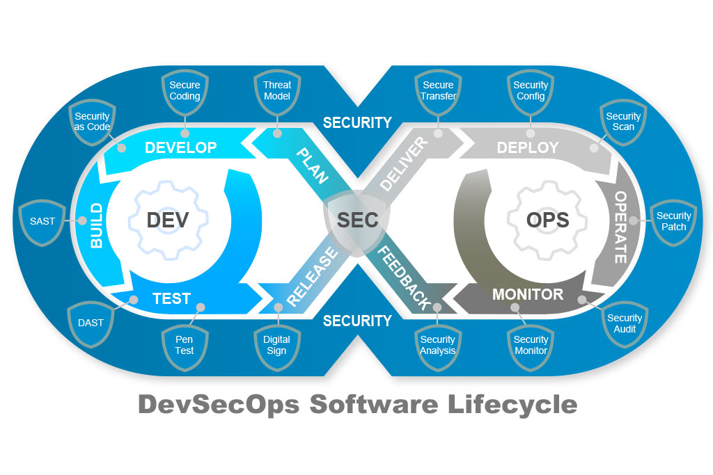 Exam DevSecOps Prep